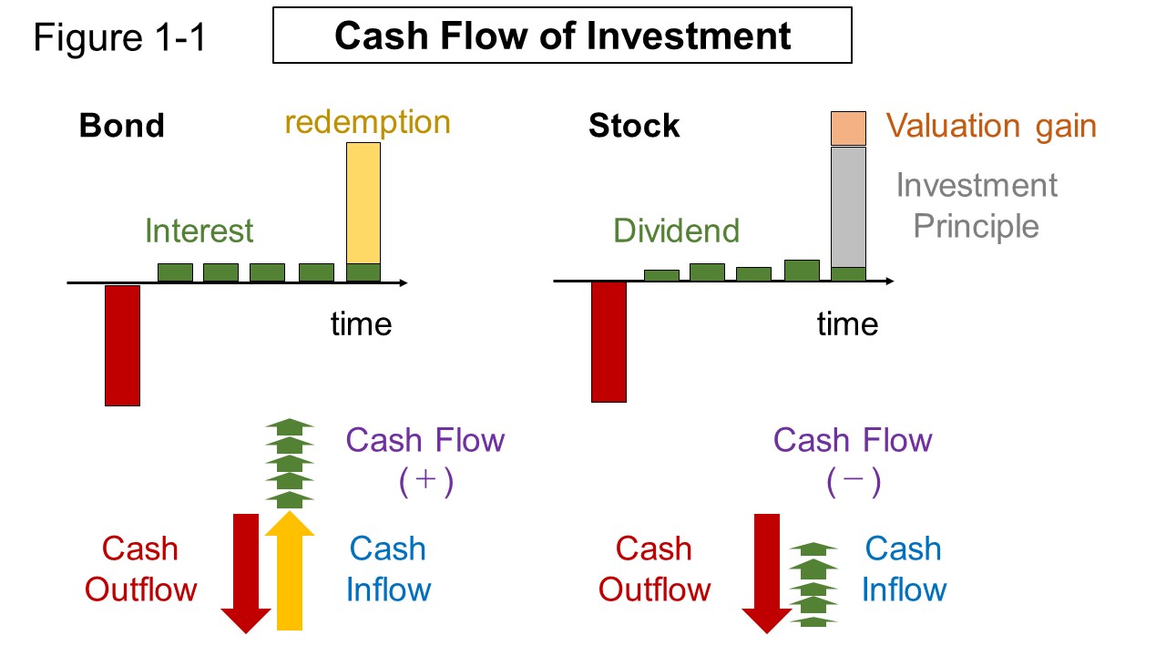 Figure 1-1 Cash Flow of Investment