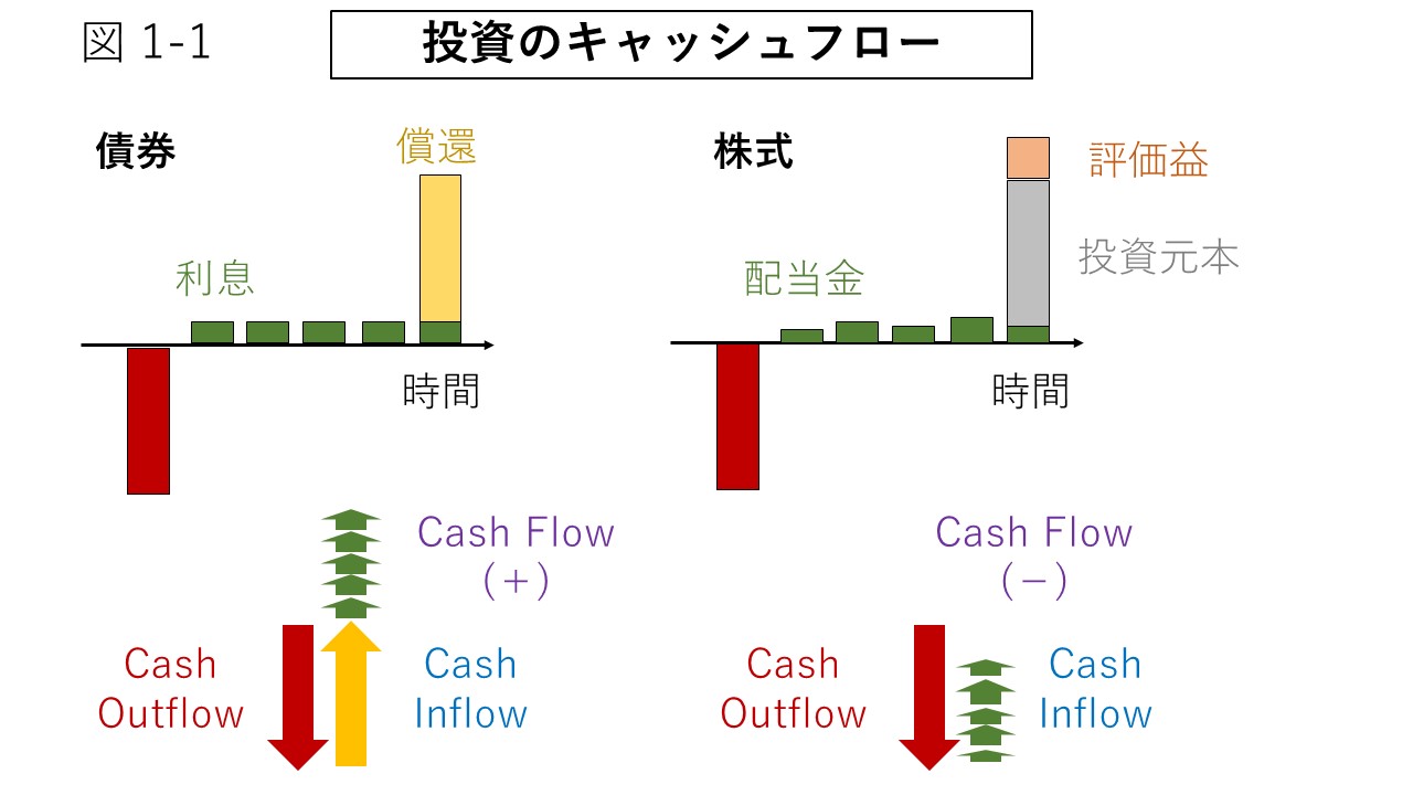 図1-1 投資のキャッシュ・フロー