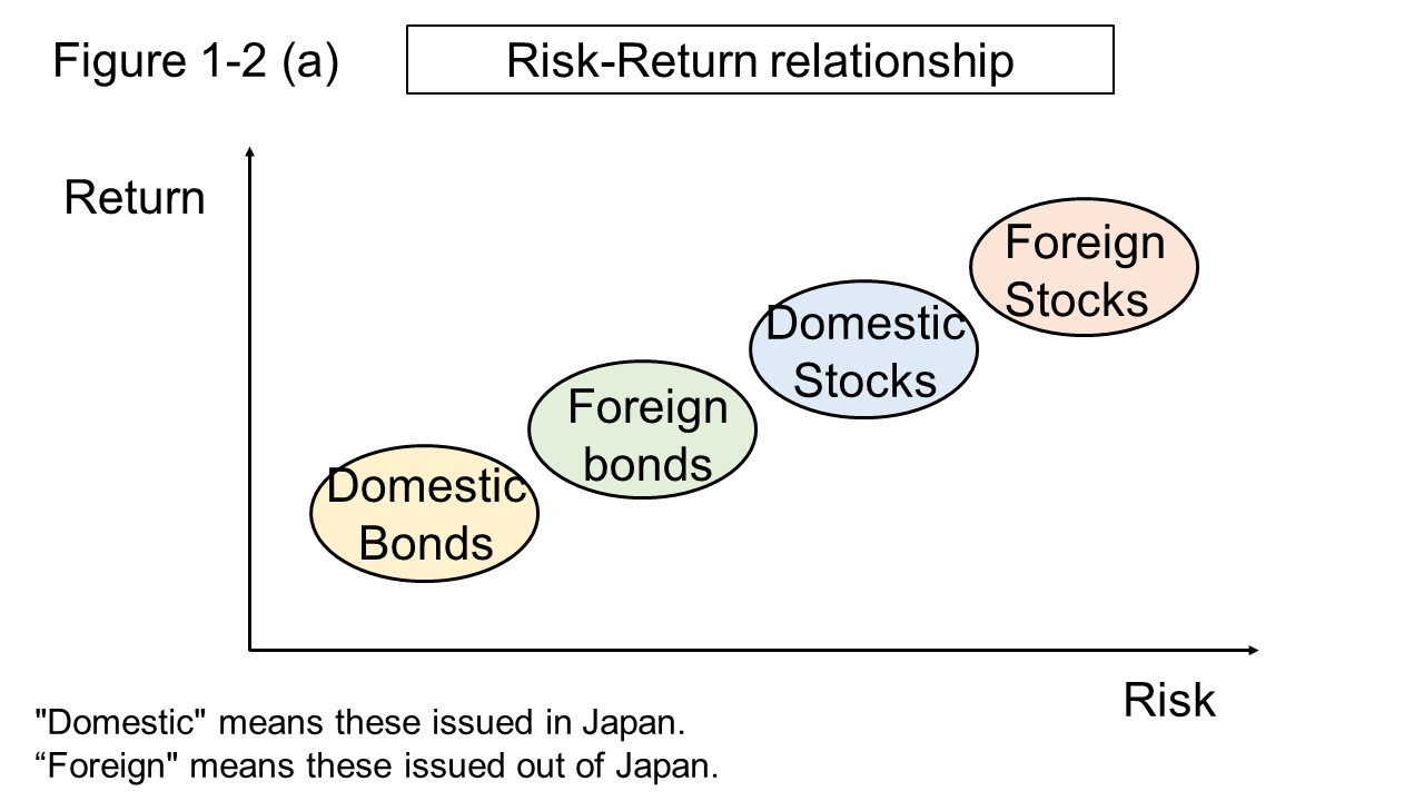 Figure 1-2 (a) Risk-Return relationship