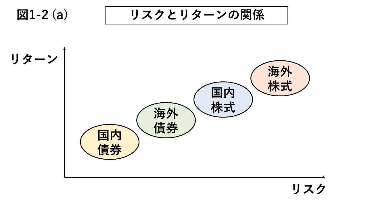 図1-2 (a) リスクとリターンの関係図