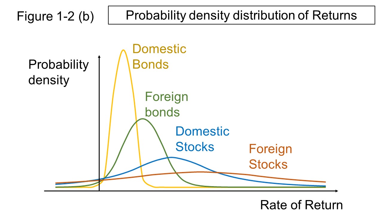 Figure 1-2 (b) Probability density distribution showing the risk-return relationship