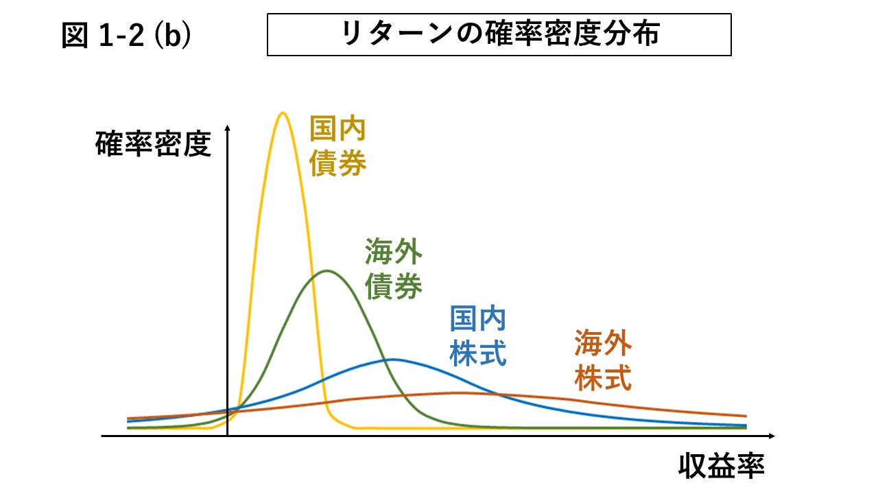 図1-2 (b) リスクーリターンの関係を確率密度分布で表わした図