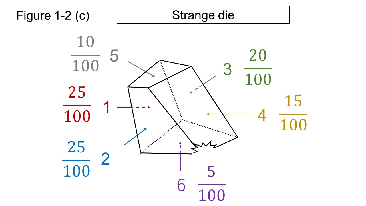 Figure 1-2 (c) Strange Die