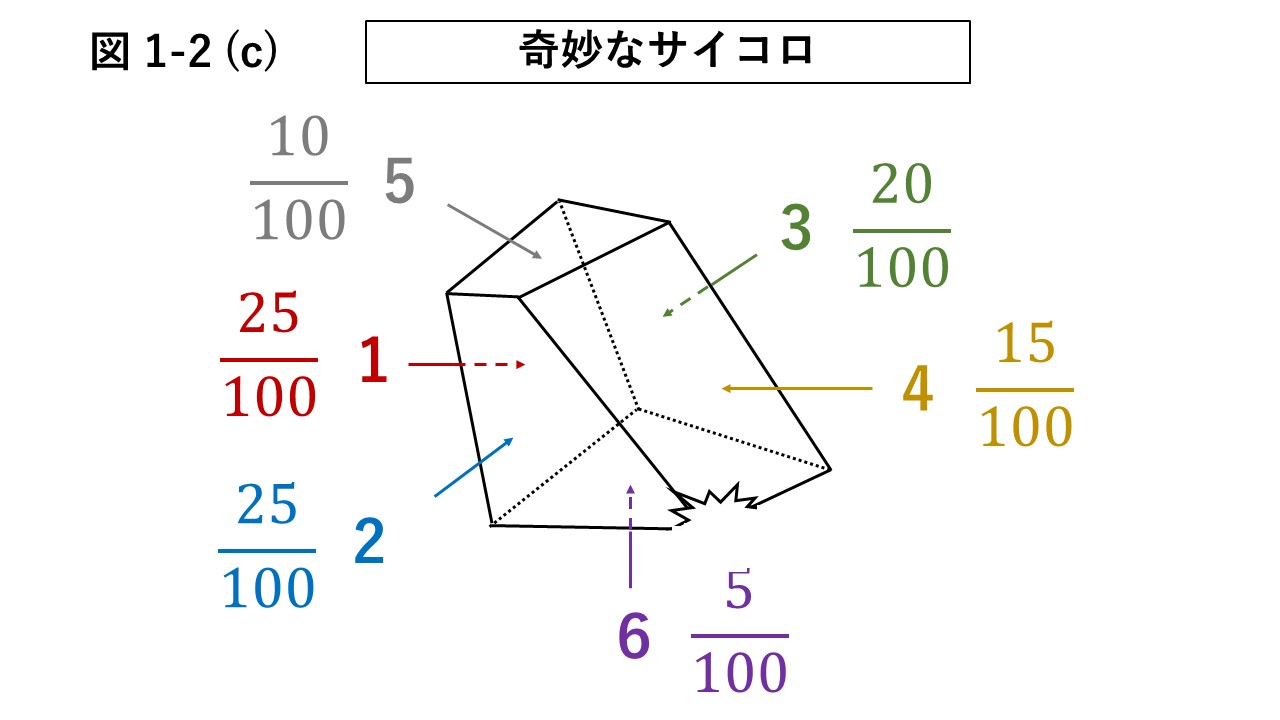 図1-2 (c) 奇妙なサイコロの図