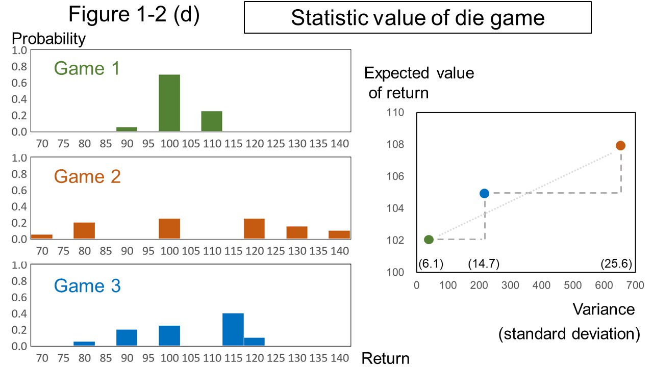 Graph of the statistic value about die game