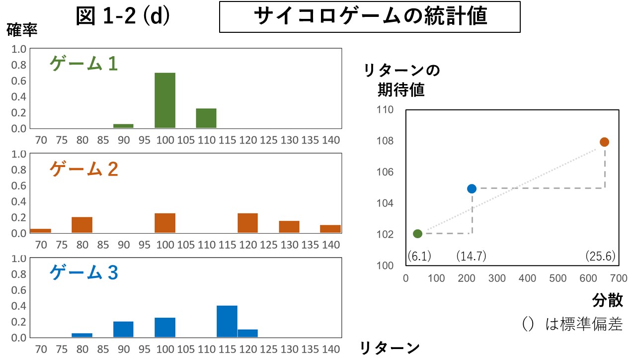 図1-2 (d) サイコロゲームの統計値のグラフ