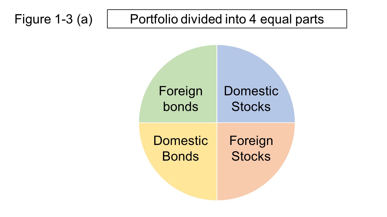 Figure 1-3 (a) portfolio-quarter