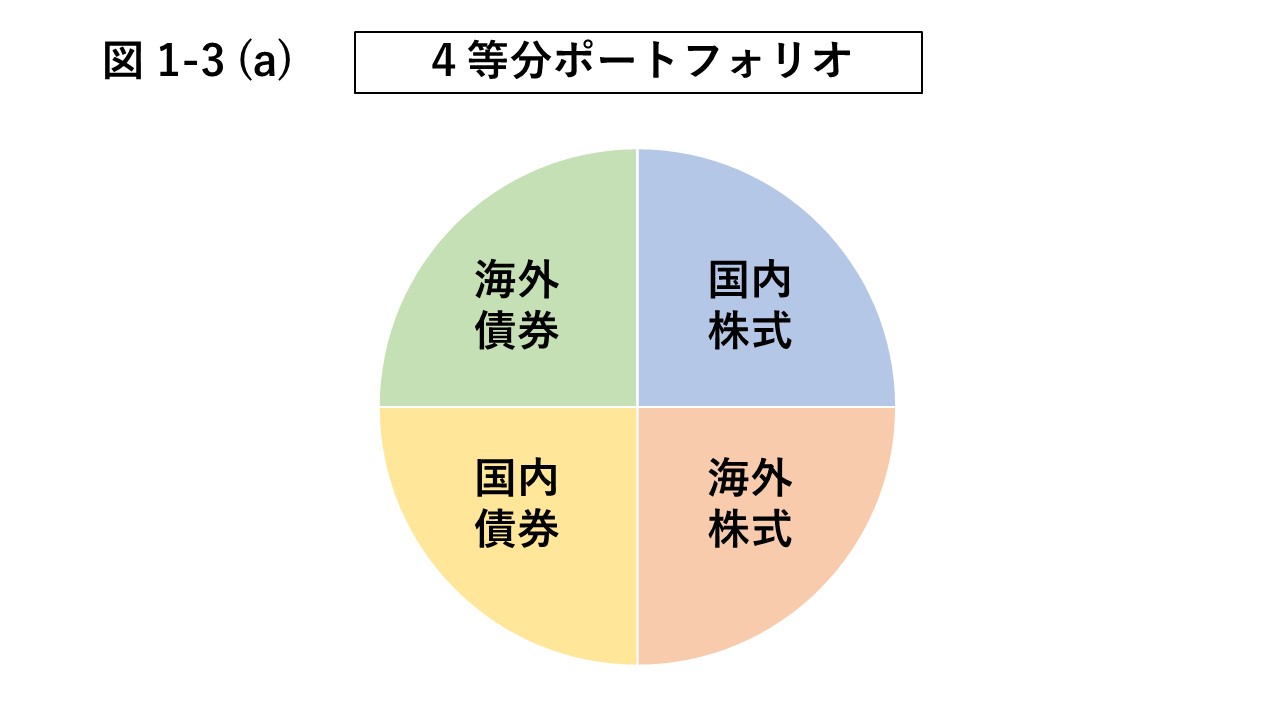 図1-3 (a) 資産4分割ポートフォリオ