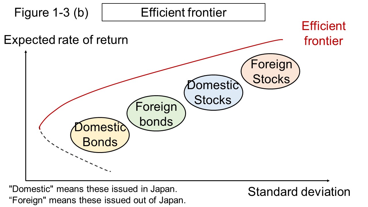 Figure 1-3 (b) Efficient frontier