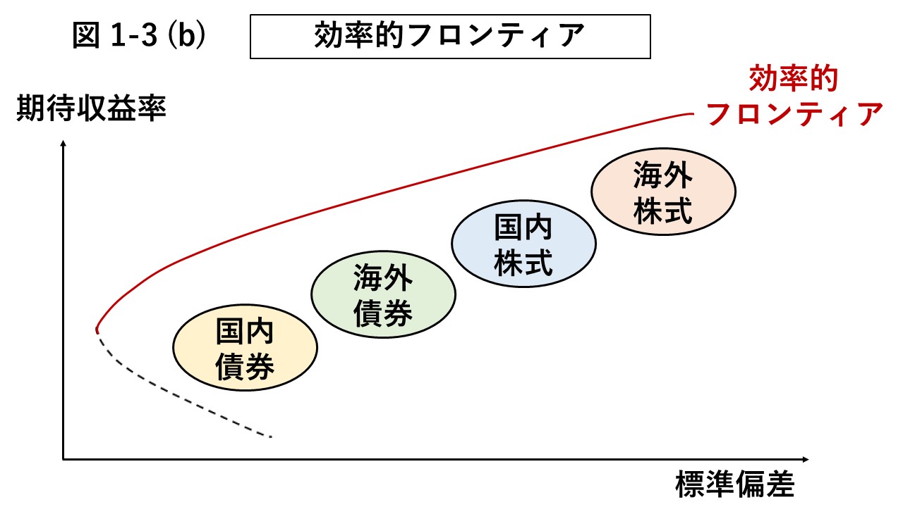 図1-3 (b) 効率的フロンティアの図