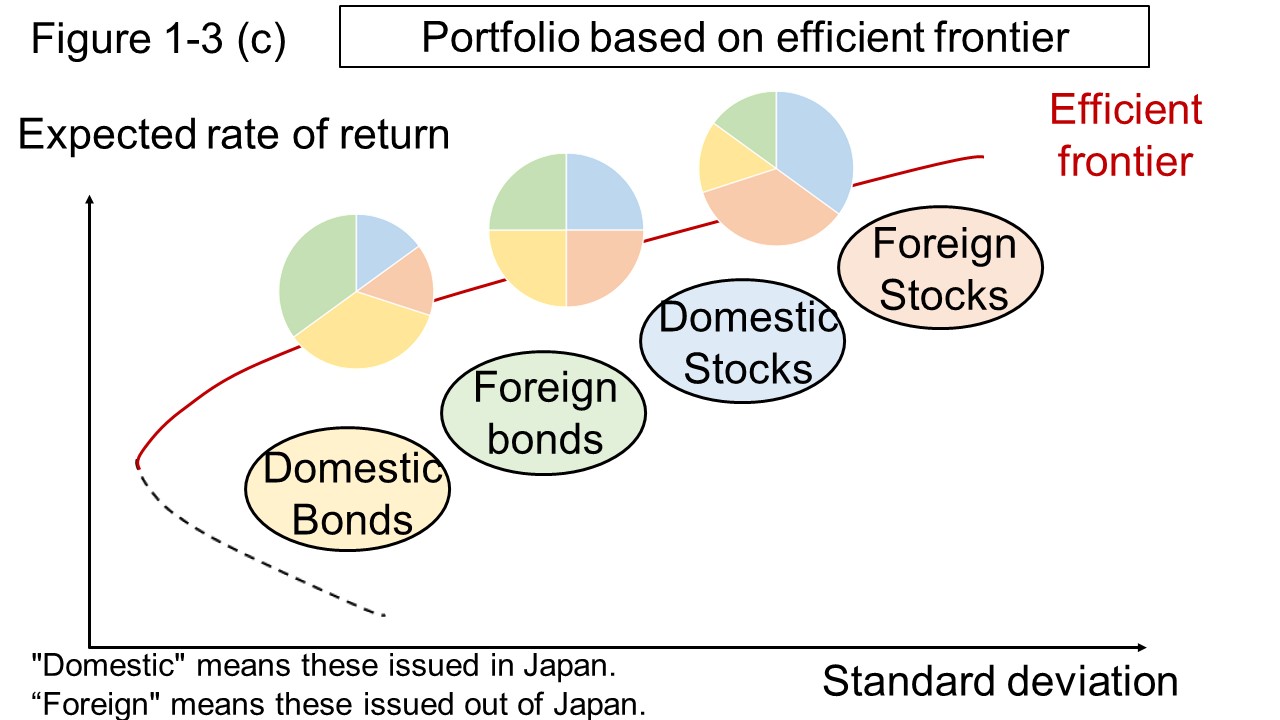 Figure 1-3 (c) Portfolio based on efficient frontier