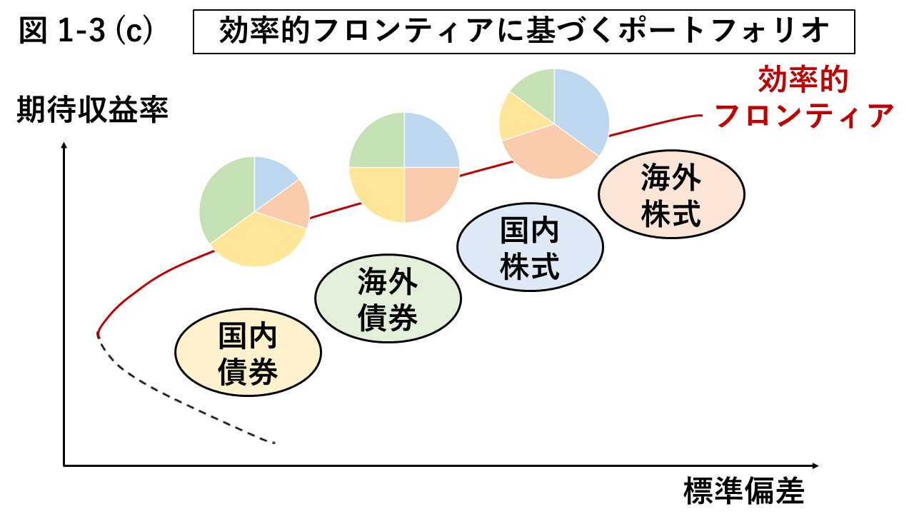 図1-3 (c) 効率的フロンティアに基づくポートフォリオ