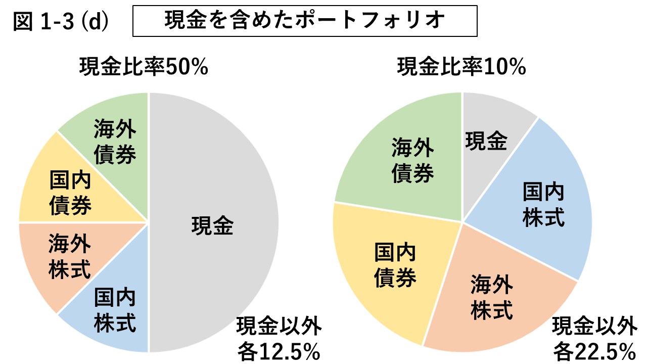 図1-3 (d) 現金を含めたポートフォリオの例