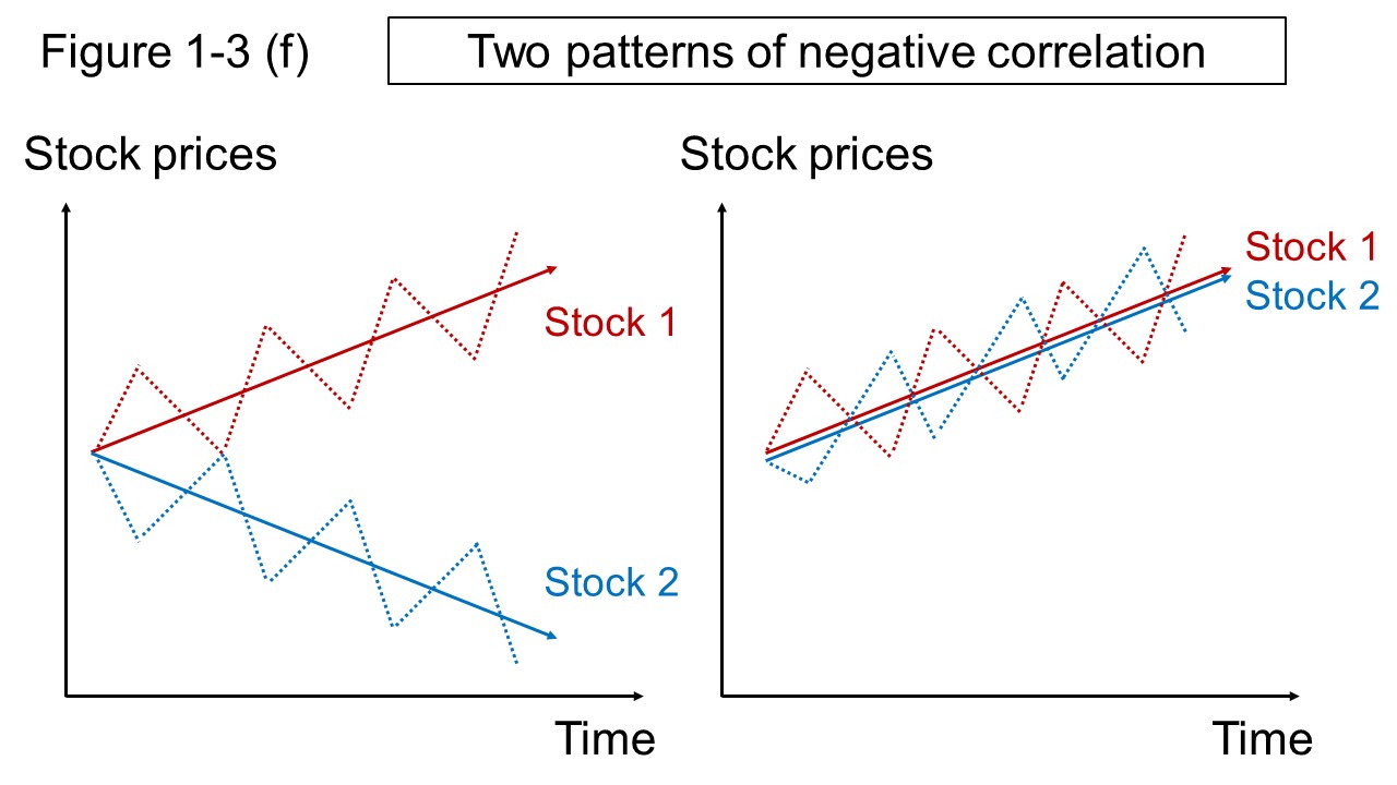 Figure 1-3 (f) Two patterns of negative correlation