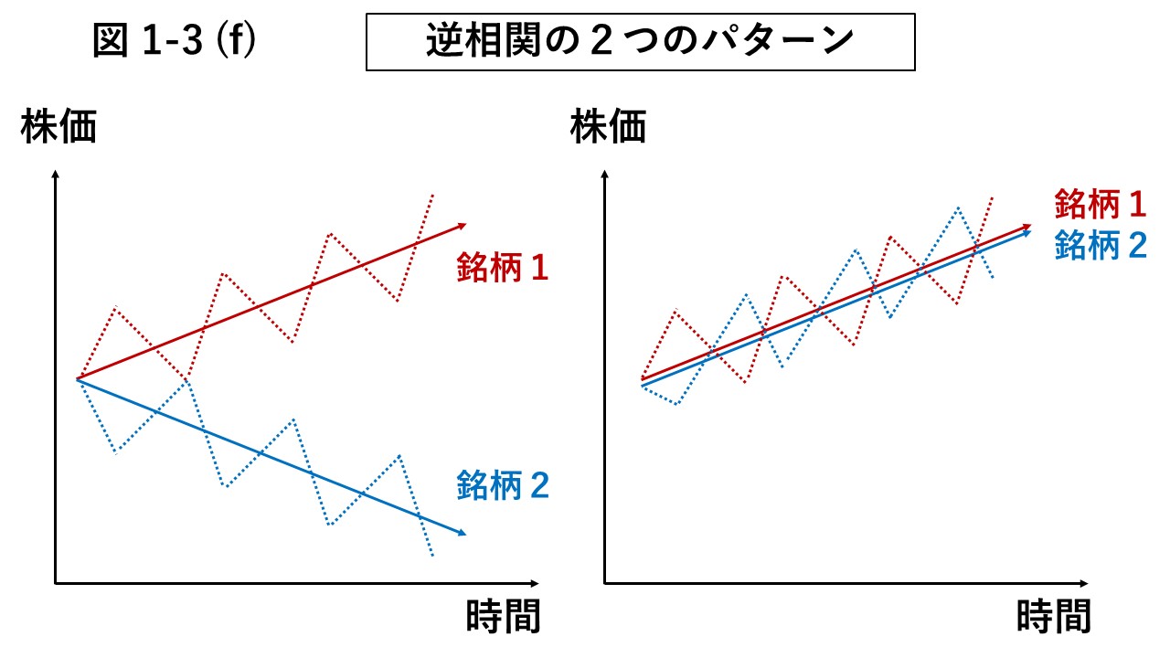 図1-3 (f) 逆相関の２つのパターン