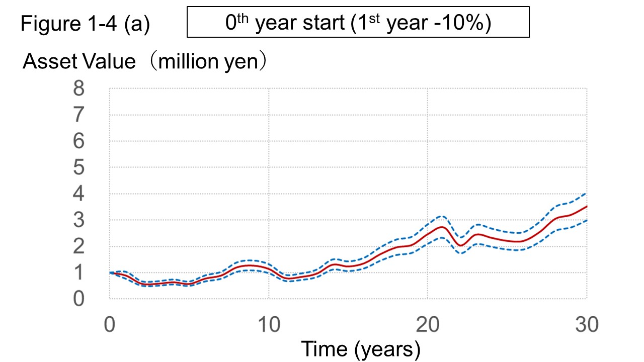 Figure 1-4 (a) 0th year start (1st year-10%)