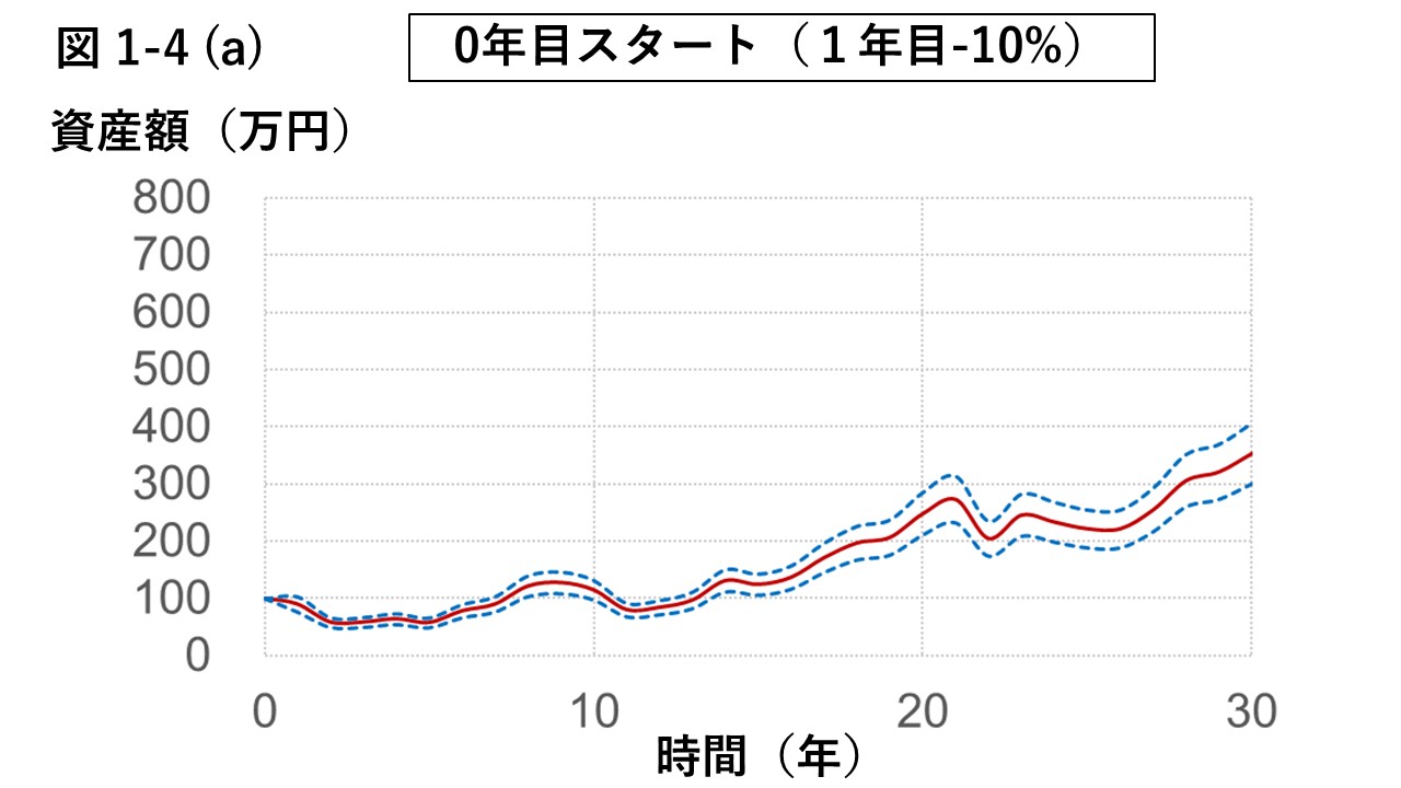 図1-4 (a) 0年目スタート（1年目-10%）