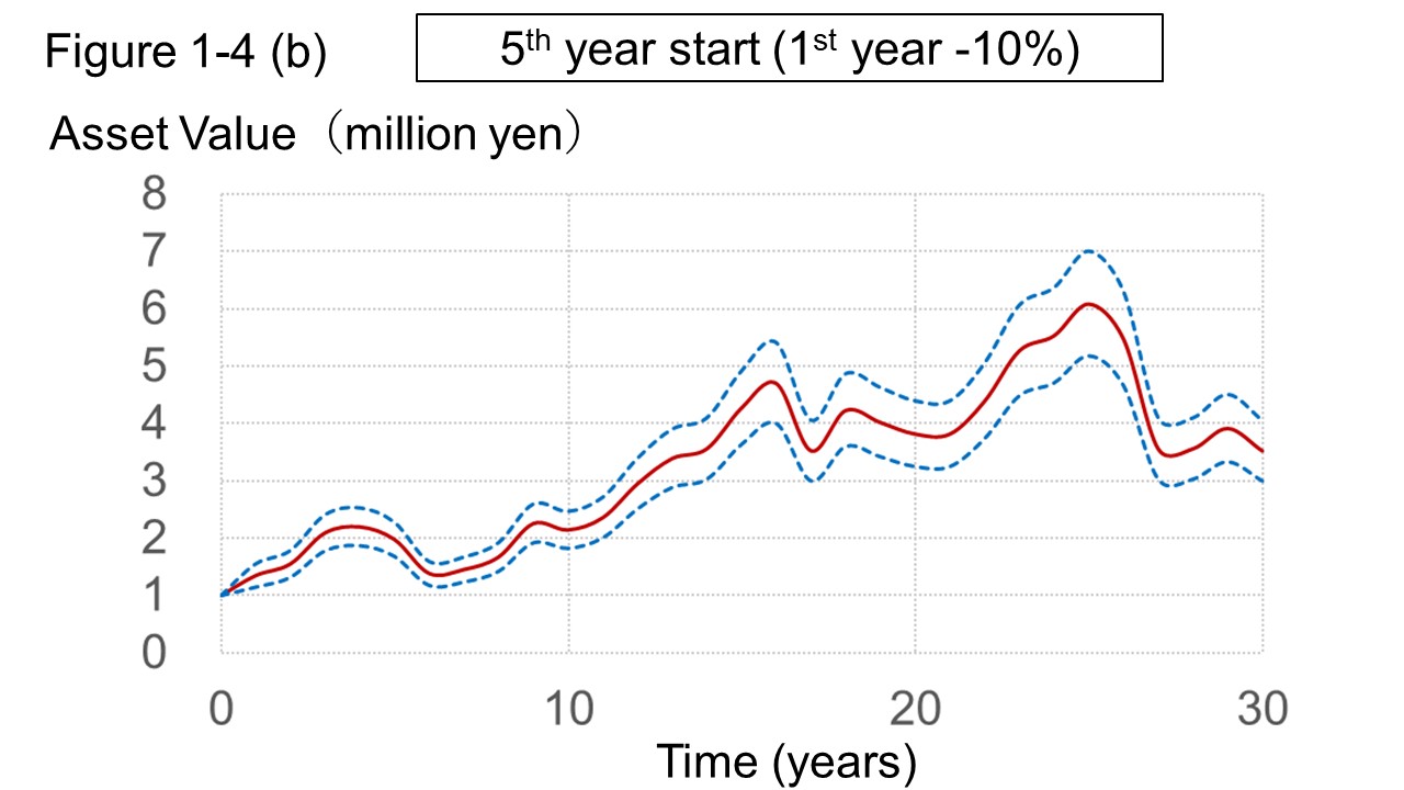 Figure 1-4 (b) 5th year start (1st year +35%)