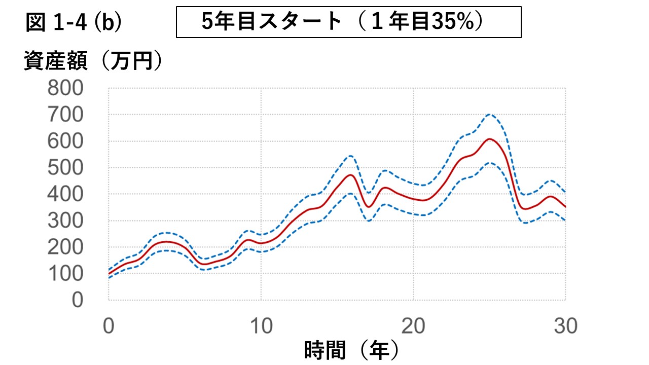 図1-4 (a)5年目スタート（1年目+35%）