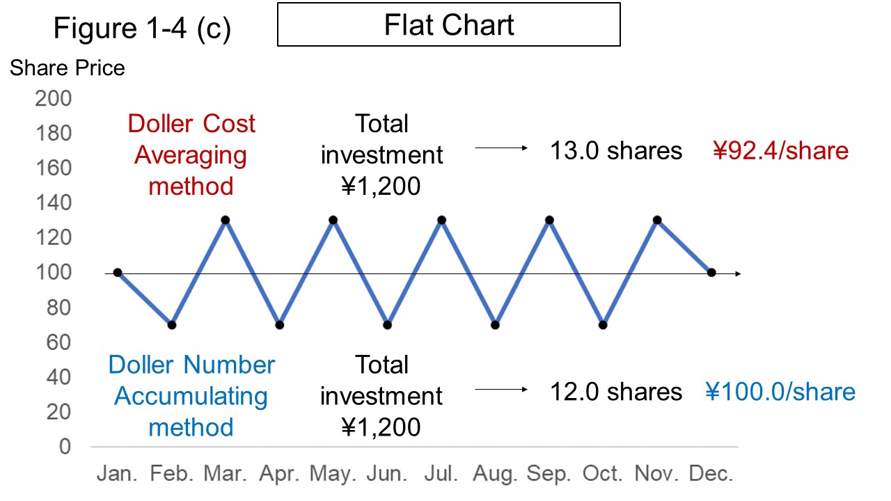 Figure 1-4 (c) Flat Chart