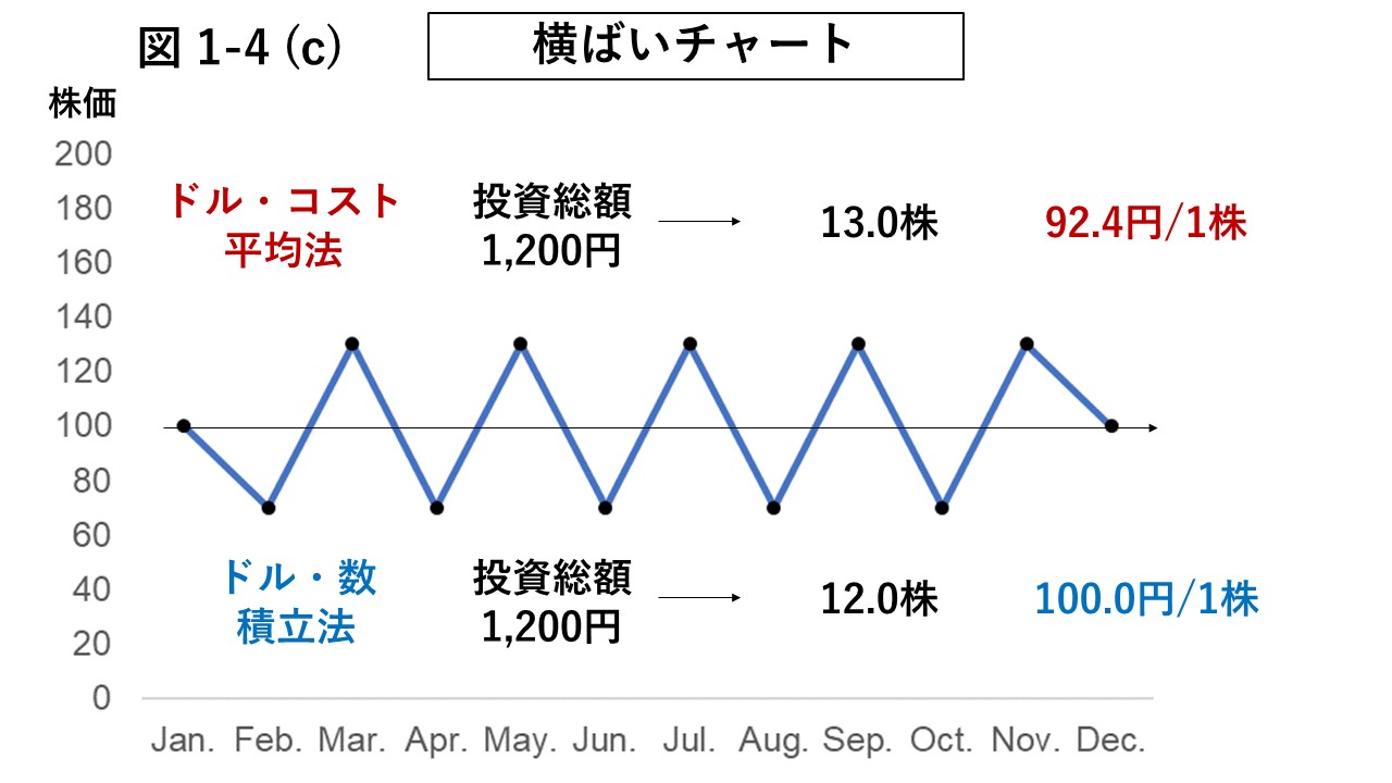 図1-4 (c) 株価横ばいチャート