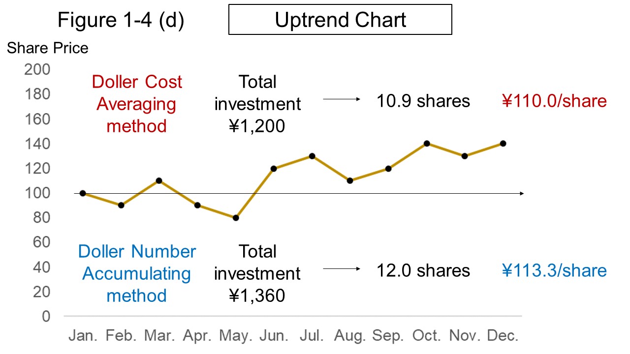 Figure 1-4 (d) Uptrend Chart