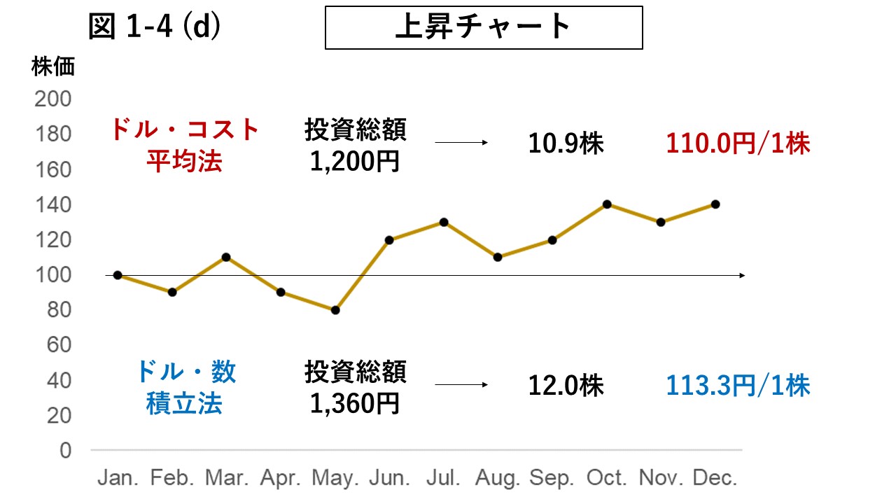 図1-4 (d) 上昇チャート