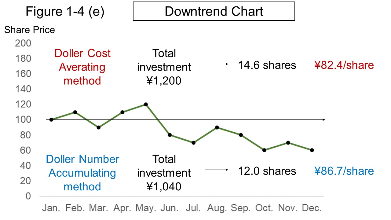 Figure 1-4 (e) Downtrend Chart