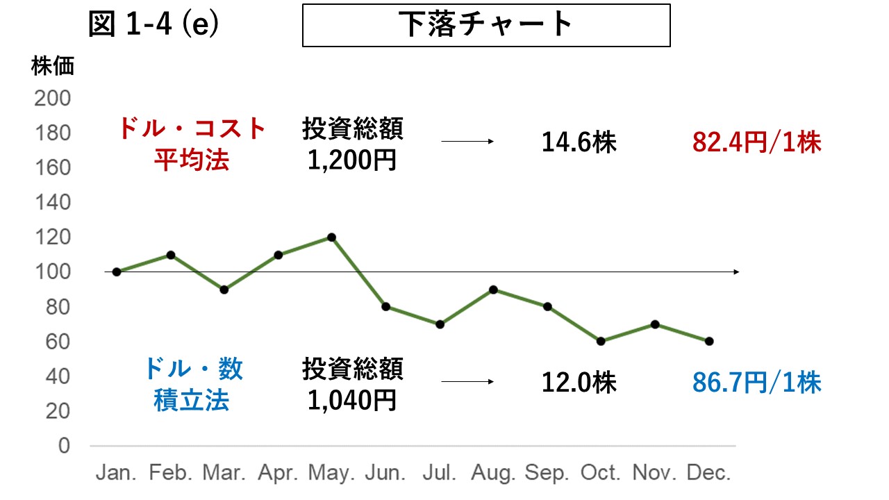 図1-4 (e) 下落チャート