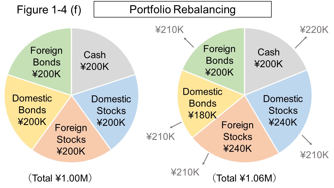 Figure 1-4 (f) Portfolio Rebalancing