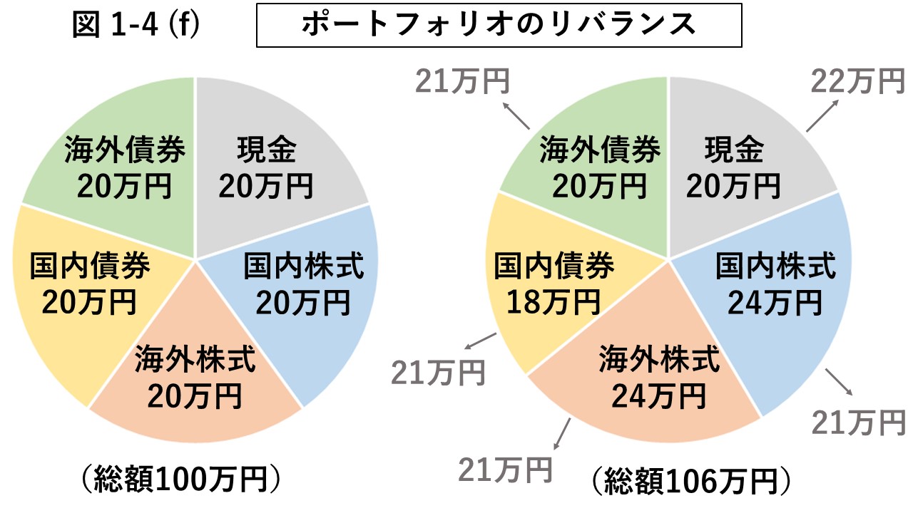 図1-4 (f) ポートフォリオのリバランスの図