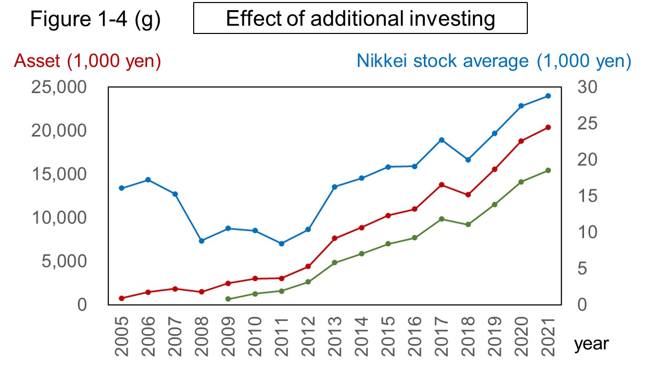 Figure 1-4 (g) Effect of addiitonal investing