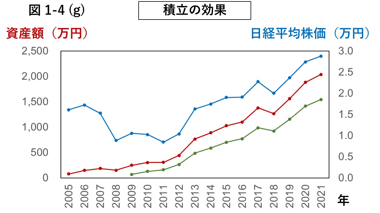 図1-4 (g) 積立の効果