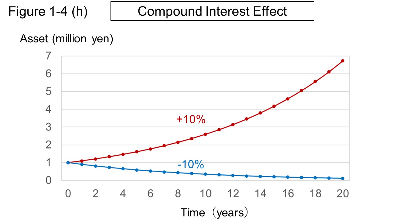 Figure 1-4 (h) Compound Interest Effect