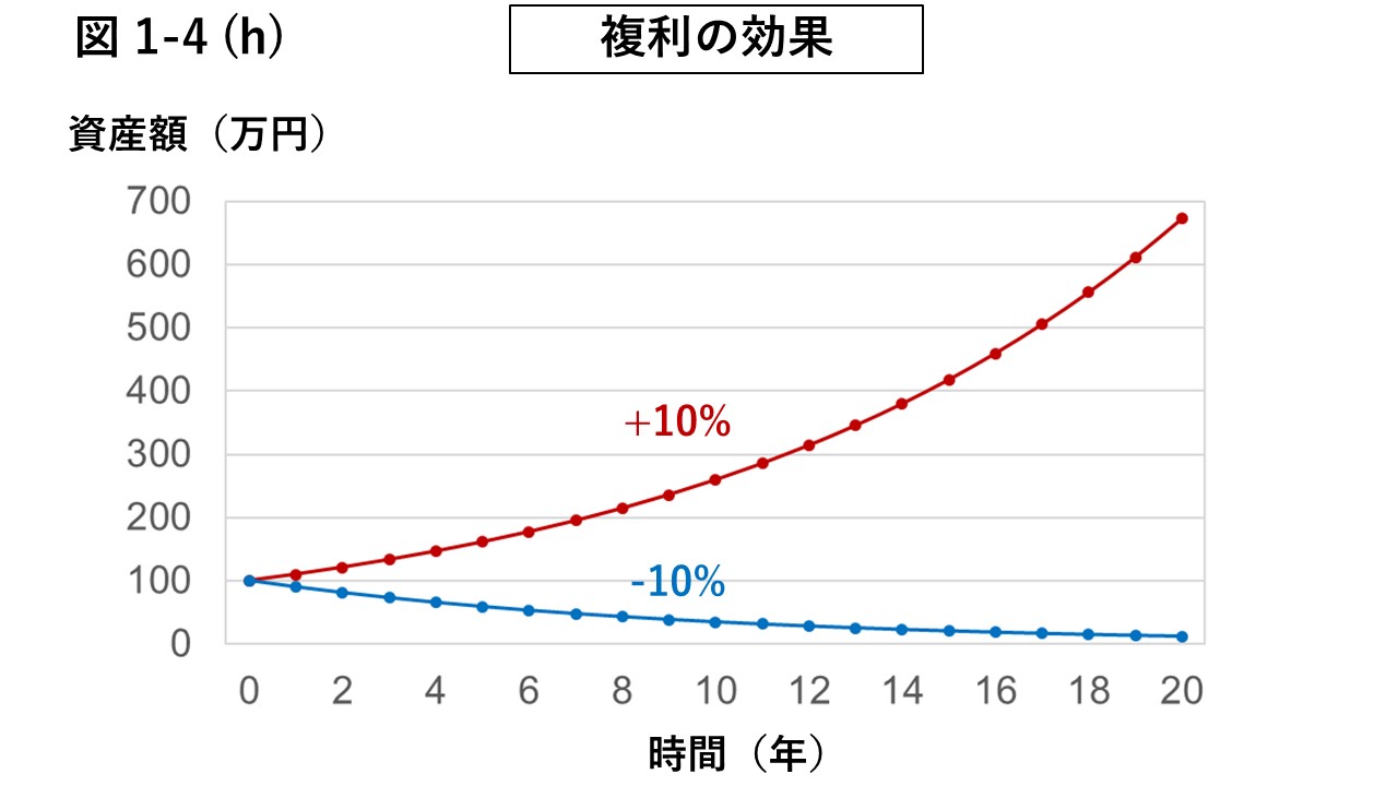 図1-4 (h) 複利の効果