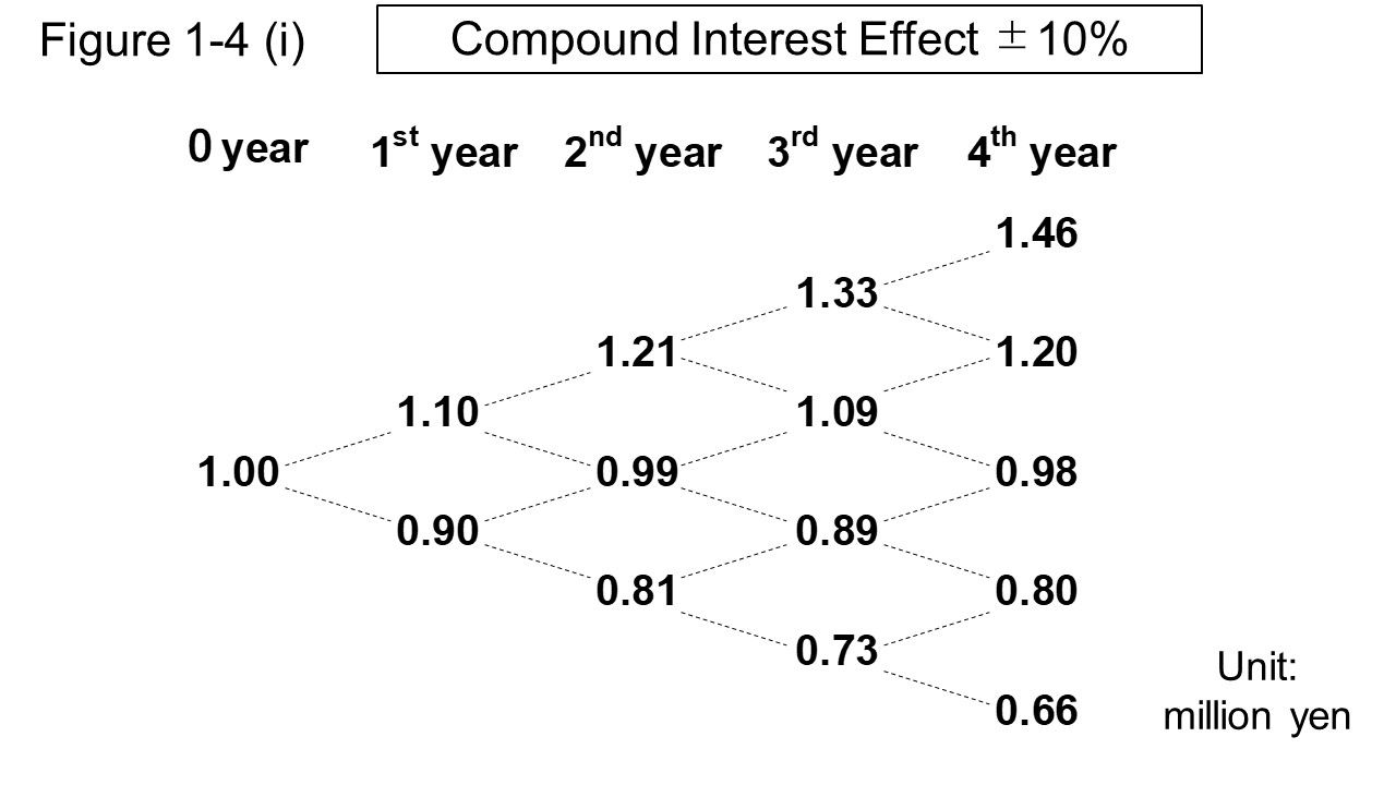 Figure 1-4 (i) Compound Interest Effect ±10%