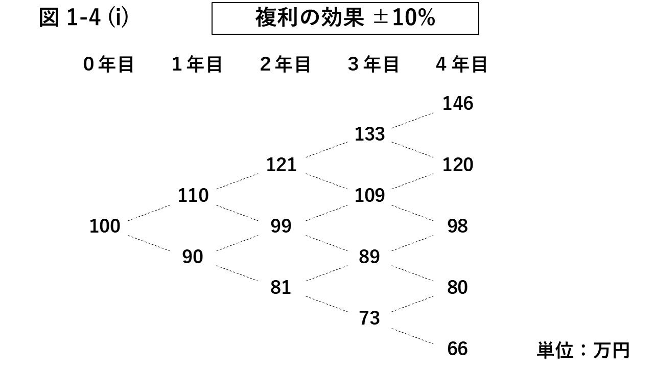 図1-4 (i) 複利の効果 ±10%