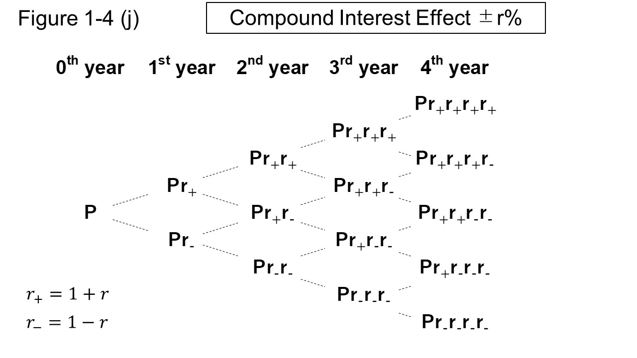 Figure 1-4 (j) Compound Interest Effect ±r%