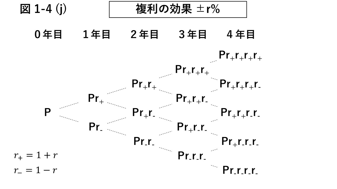 図1-4 (j) 複利の効果 ±r%