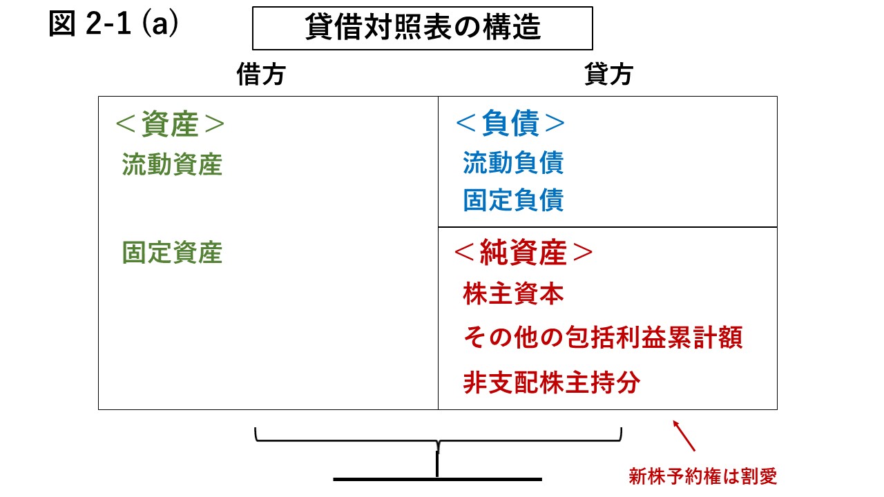 図2-1 (a) 貸借対照表の構造