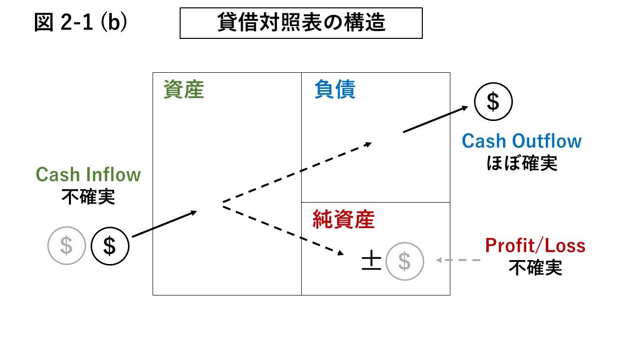 図2-1 (b) 貸借対照表の機能