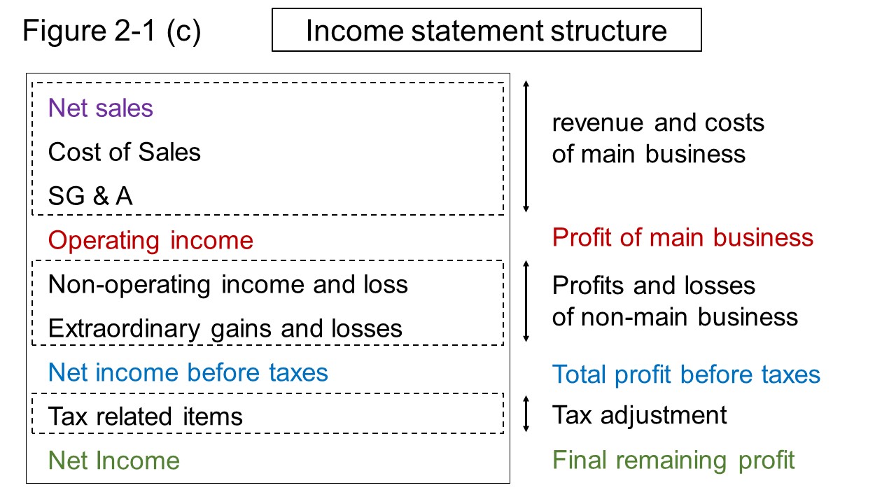 Figure 2-1 (c) Income Statement structure