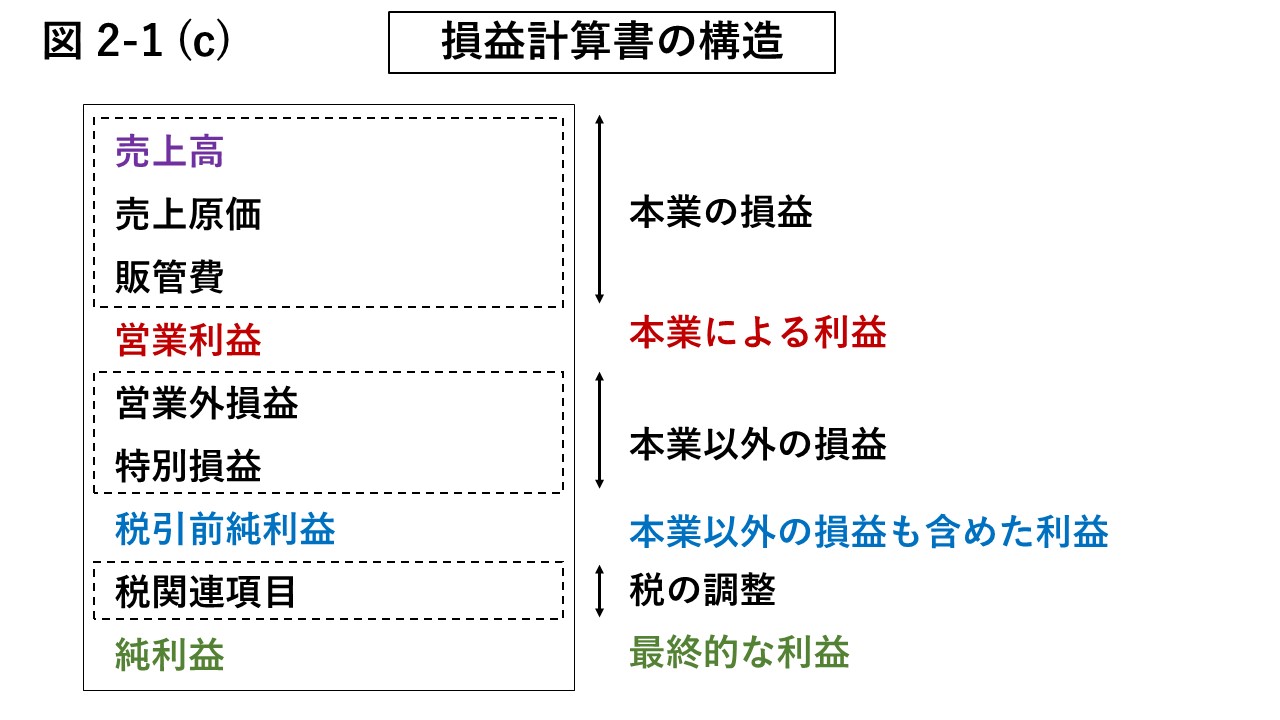 図2-1 (c)損益計算書の構造