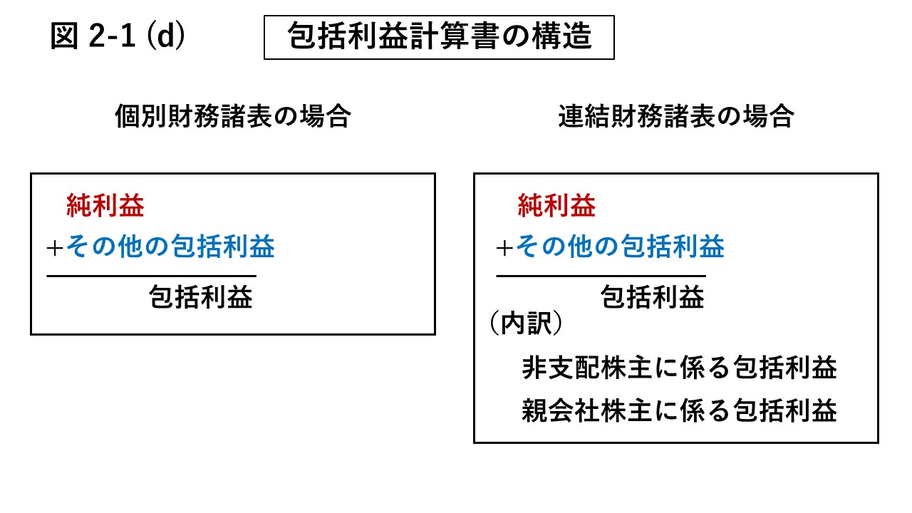 図2-1 (d) 包括利益計算書の構造