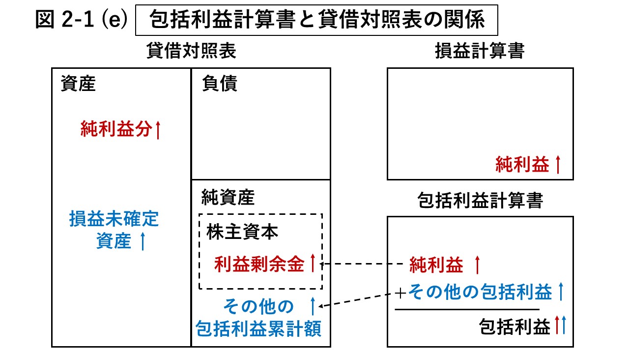 図2-1 (e) 貸借対照表と包括利益計算書の関係図