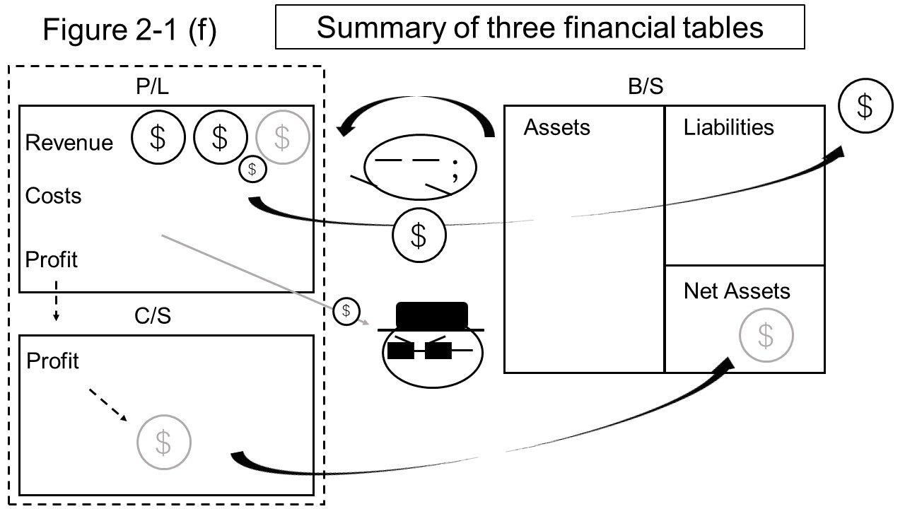 Figure 2-1 (f) Summary of three financial tables