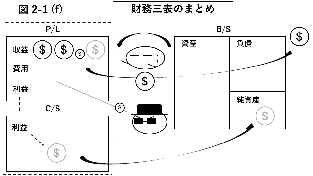 図2-1 (f) 財務三表のまとめ