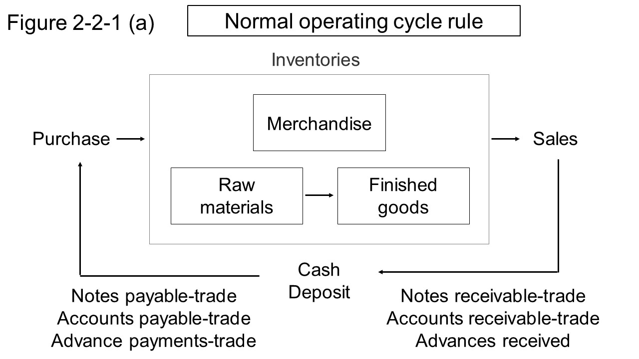 Figure 2-2-1 (a) Overview of the normal operating cycle rule