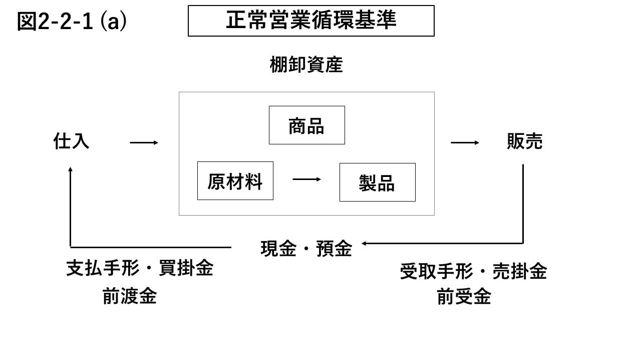 図2-2-1 (a) 正常営業循環基準の概要