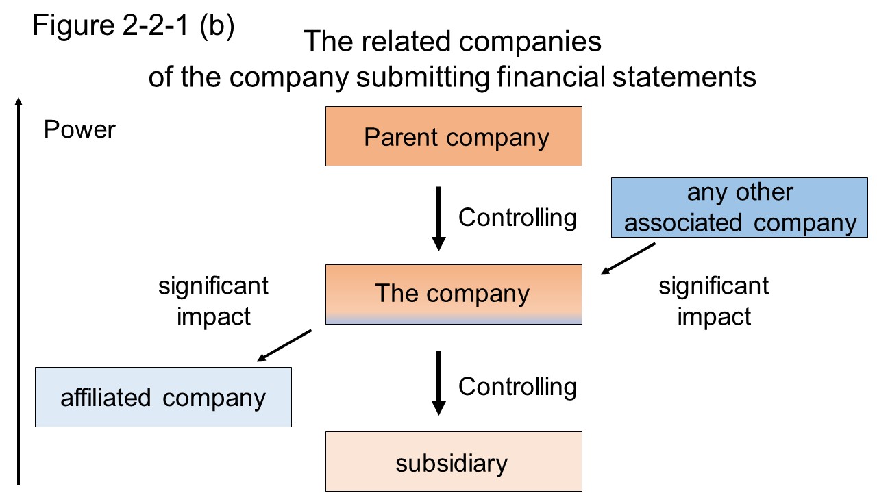 Figure 2-2-1 (b) The related companies of the company submitting financial statements